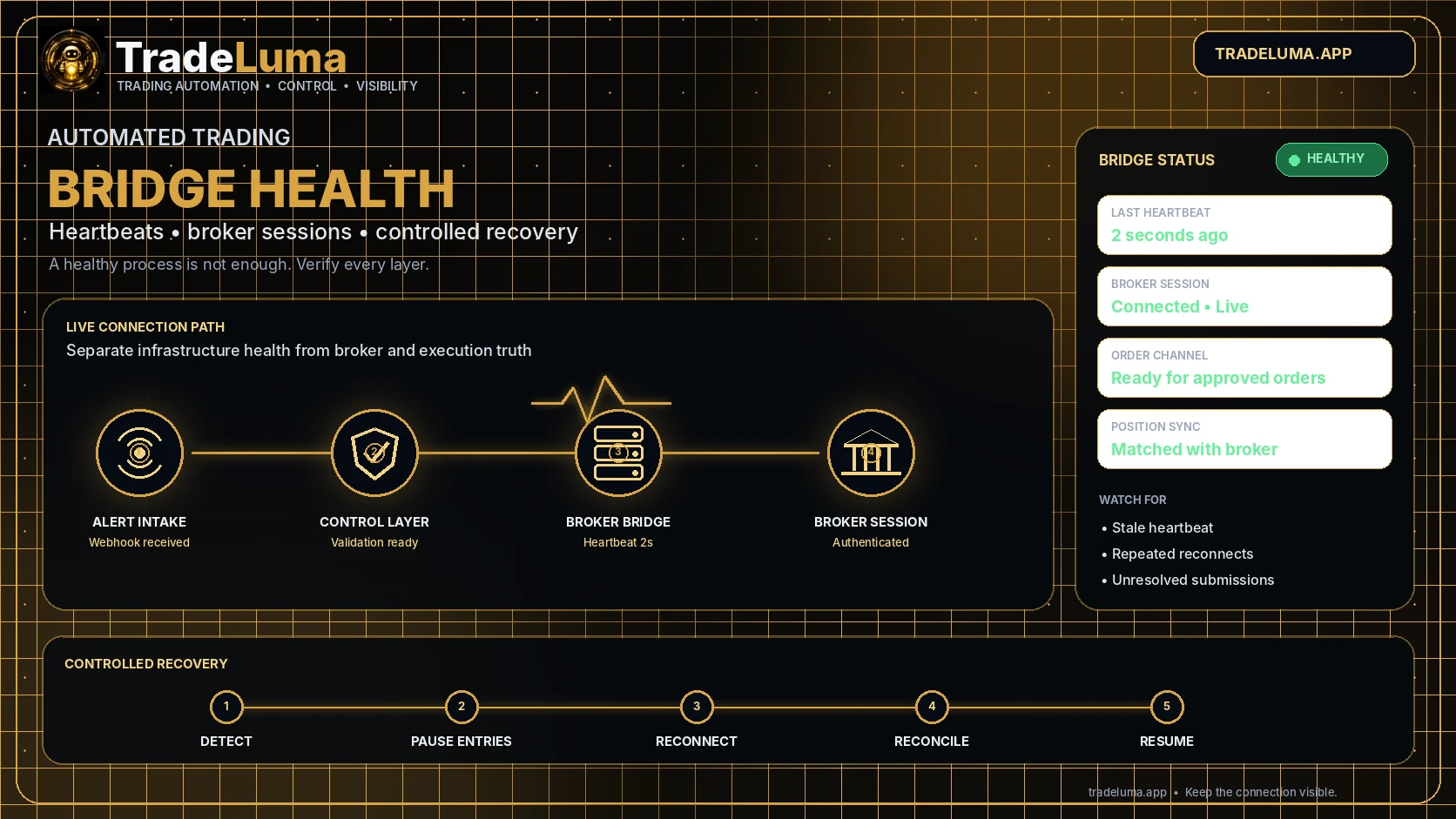 Automated trading bridge health: heartbeats, reconnects, and recovery — Keep heartbeats, broker sessions, reconnects, and recovery visible.