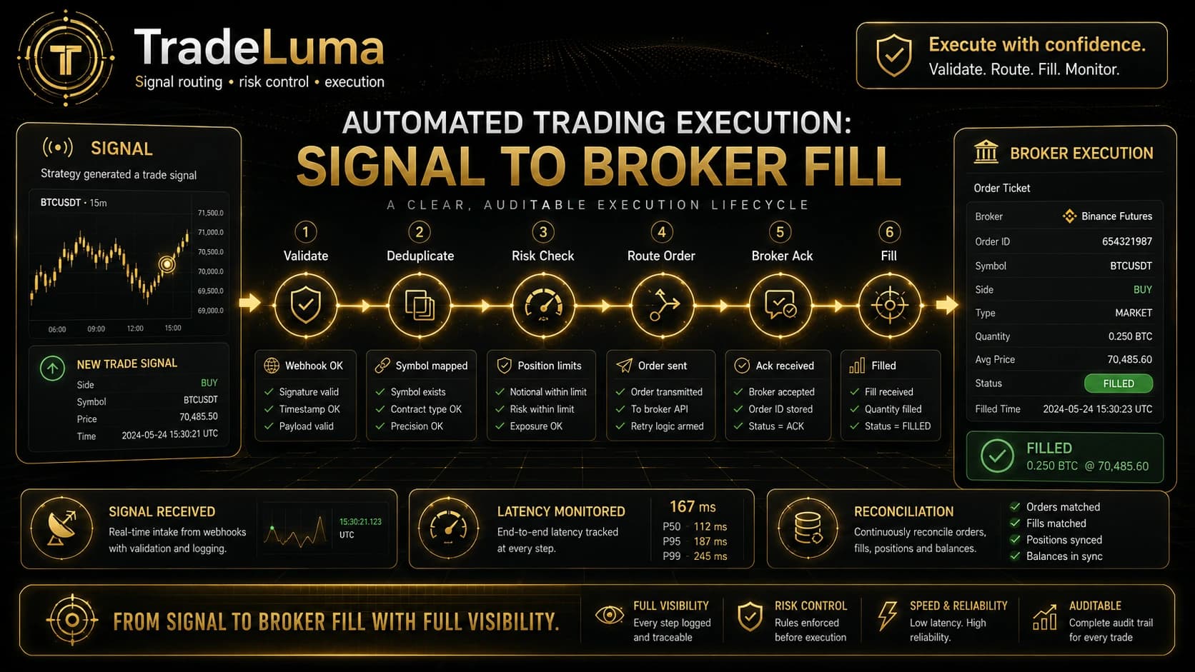Automated trading execution: signal to broker fill — The execution lifecycle from strategy intent to broker truth.