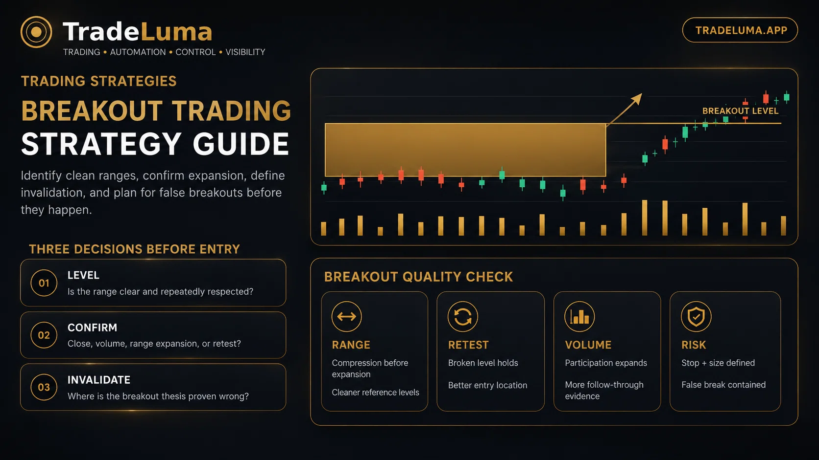 Breakout trading strategy: entries, confirmation, stops, and false breakouts — Trade range expansion with confirmation, invalidation, and false-breakout control.