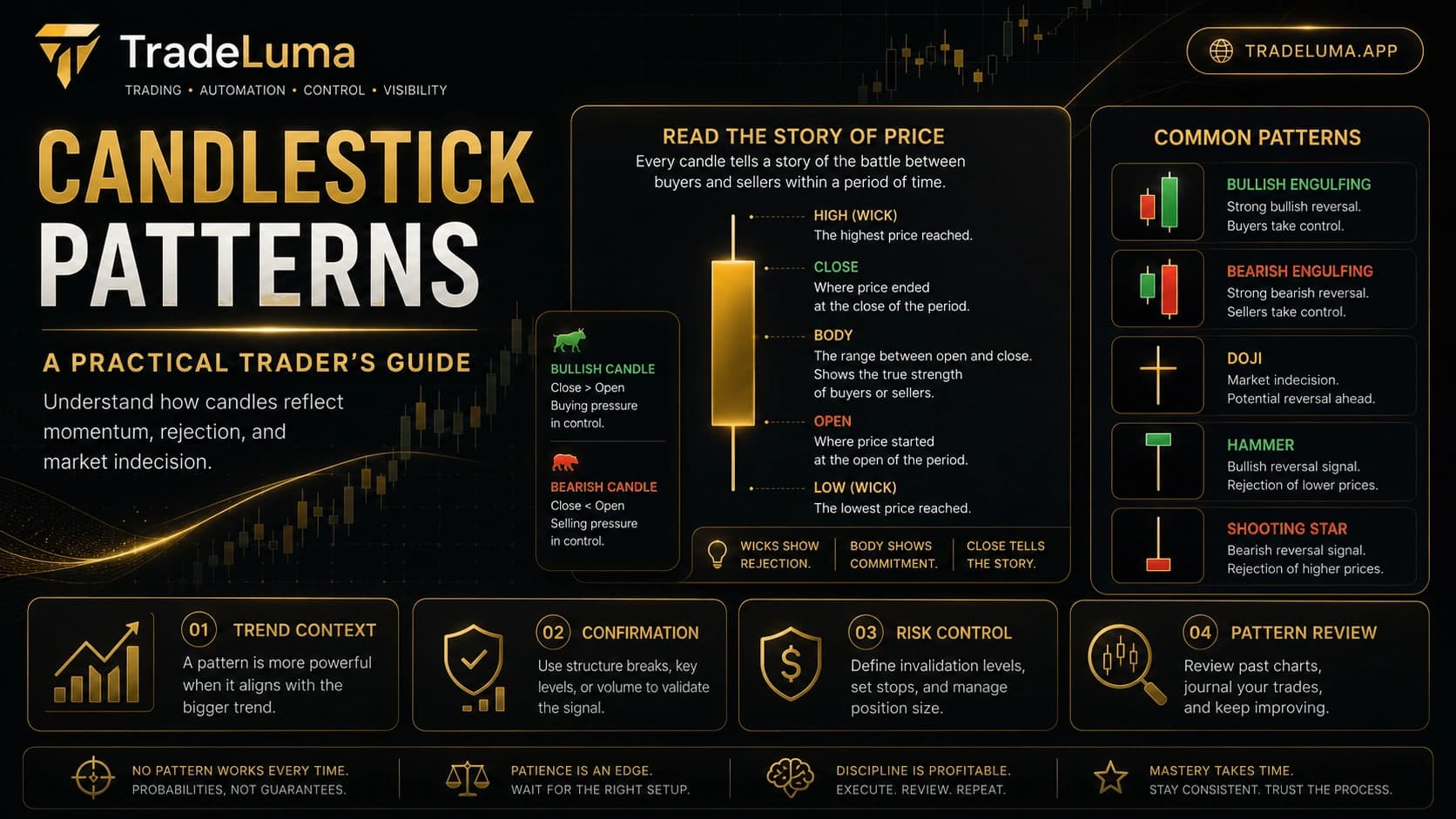 Candlestick patterns explained: a practical trading guide — Read the story of price through candle bodies, wicks, and pattern context.