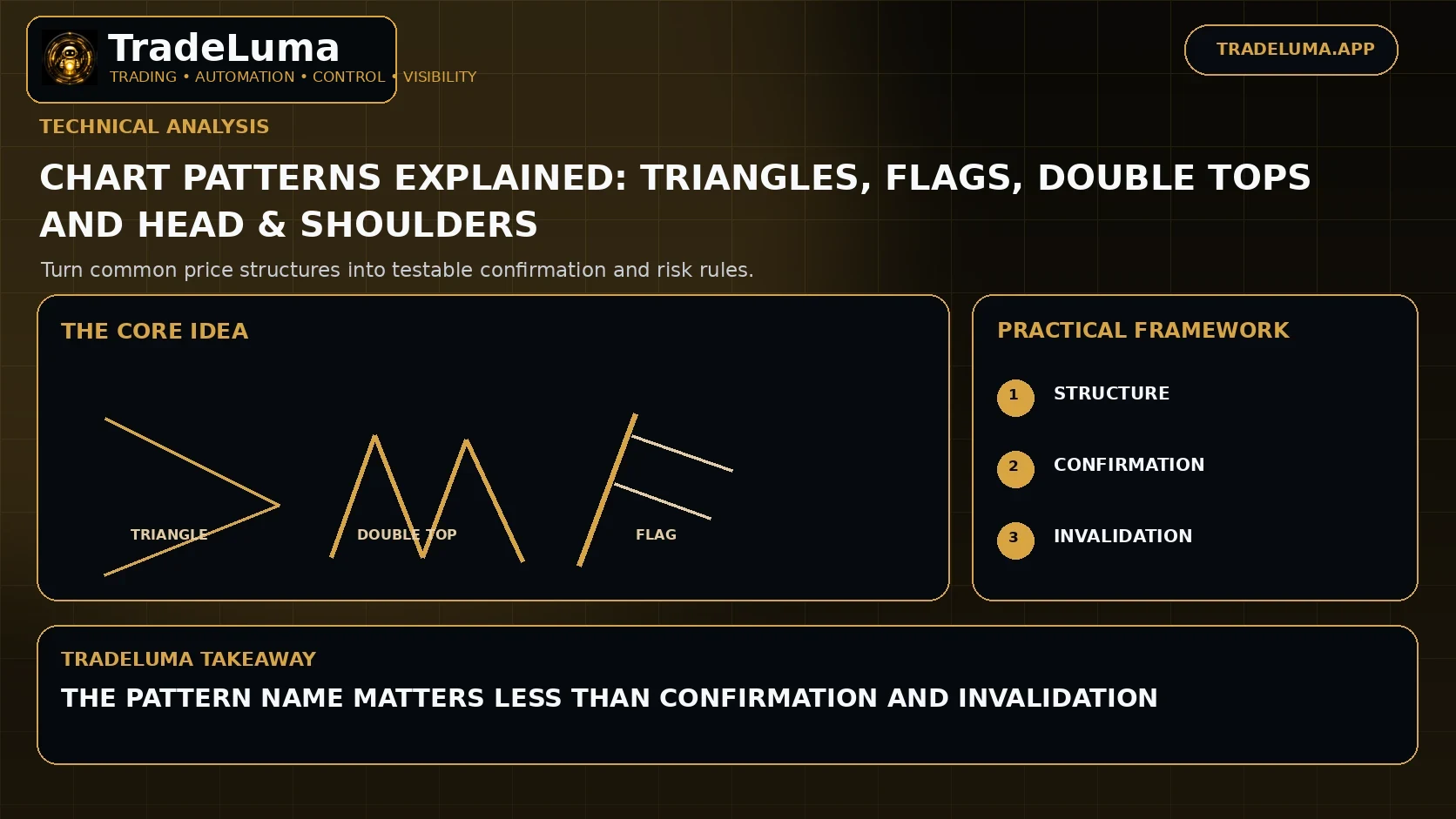 Chart Patterns Explained: Triangles, Flags, Double Tops and Head & Shoulders — Turn common price structures into testable confirmation and risk rules.