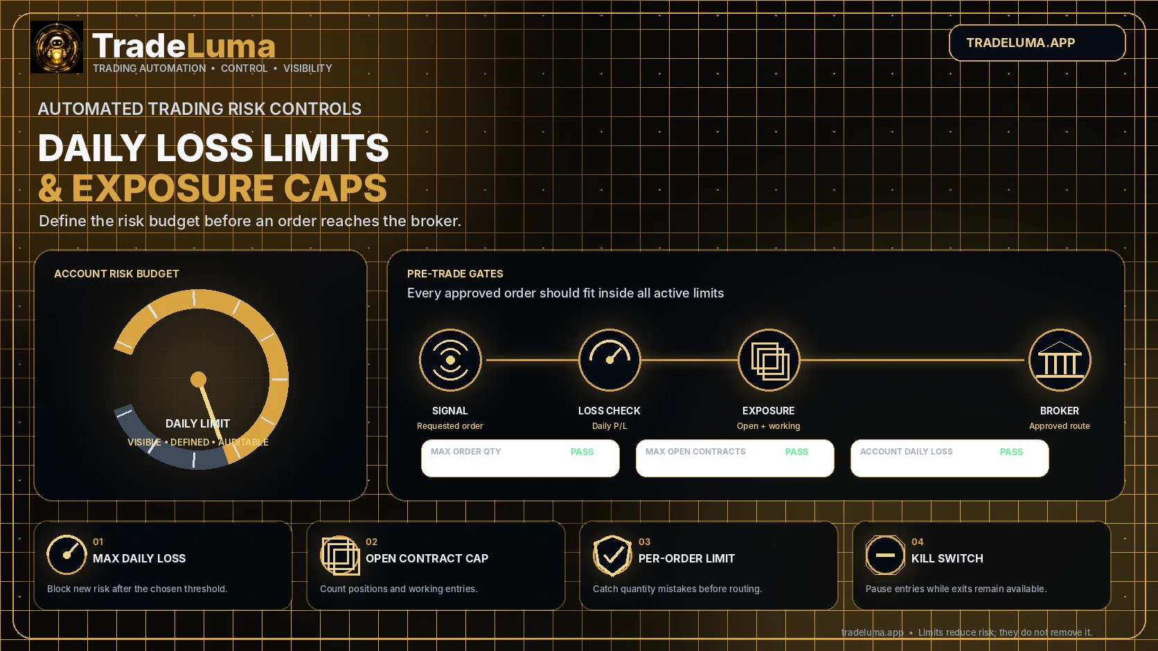Daily loss limits and exposure caps in automated trading — Set account loss boundaries and exposure limits before orders route.
