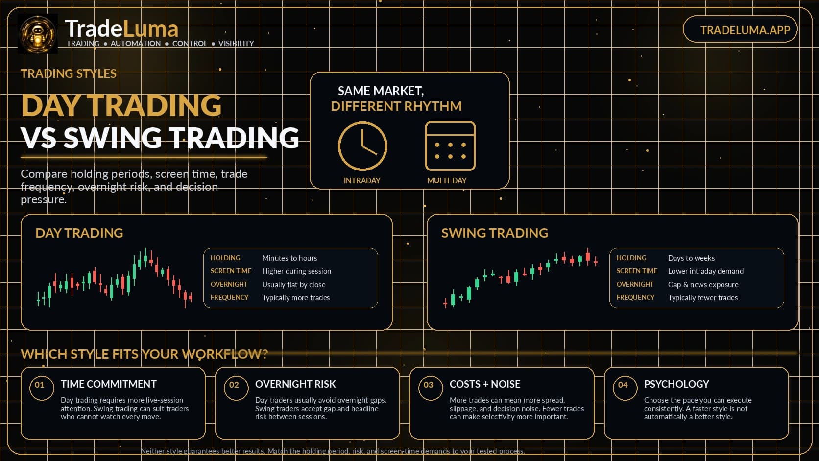 Day trading vs swing trading: key differences and risks — Compare intraday and multi-session trading by time, risk, frequency, and workflow.
