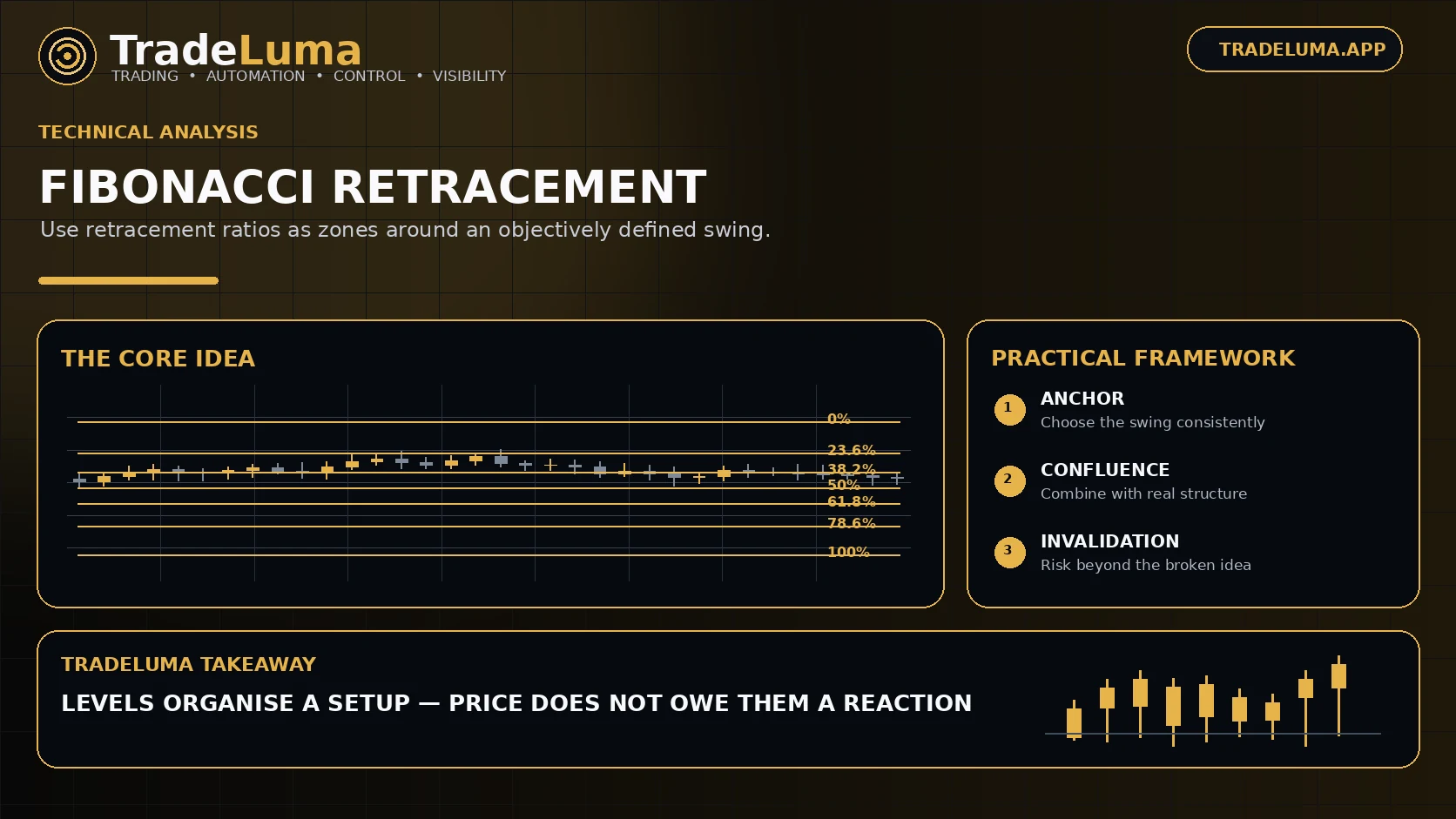 Fibonacci Retracement in Trading: Levels, Uses and Limitations — Turn retracement ratios into structured zones rather than exact predictions.