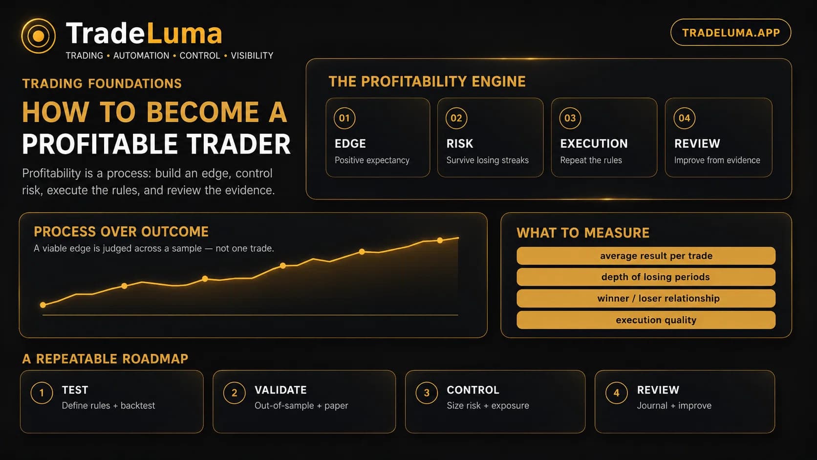 How to become a profitable trader: process, risk, and consistency — Build profitability from a tested edge, controlled risk, consistent execution, and review.
