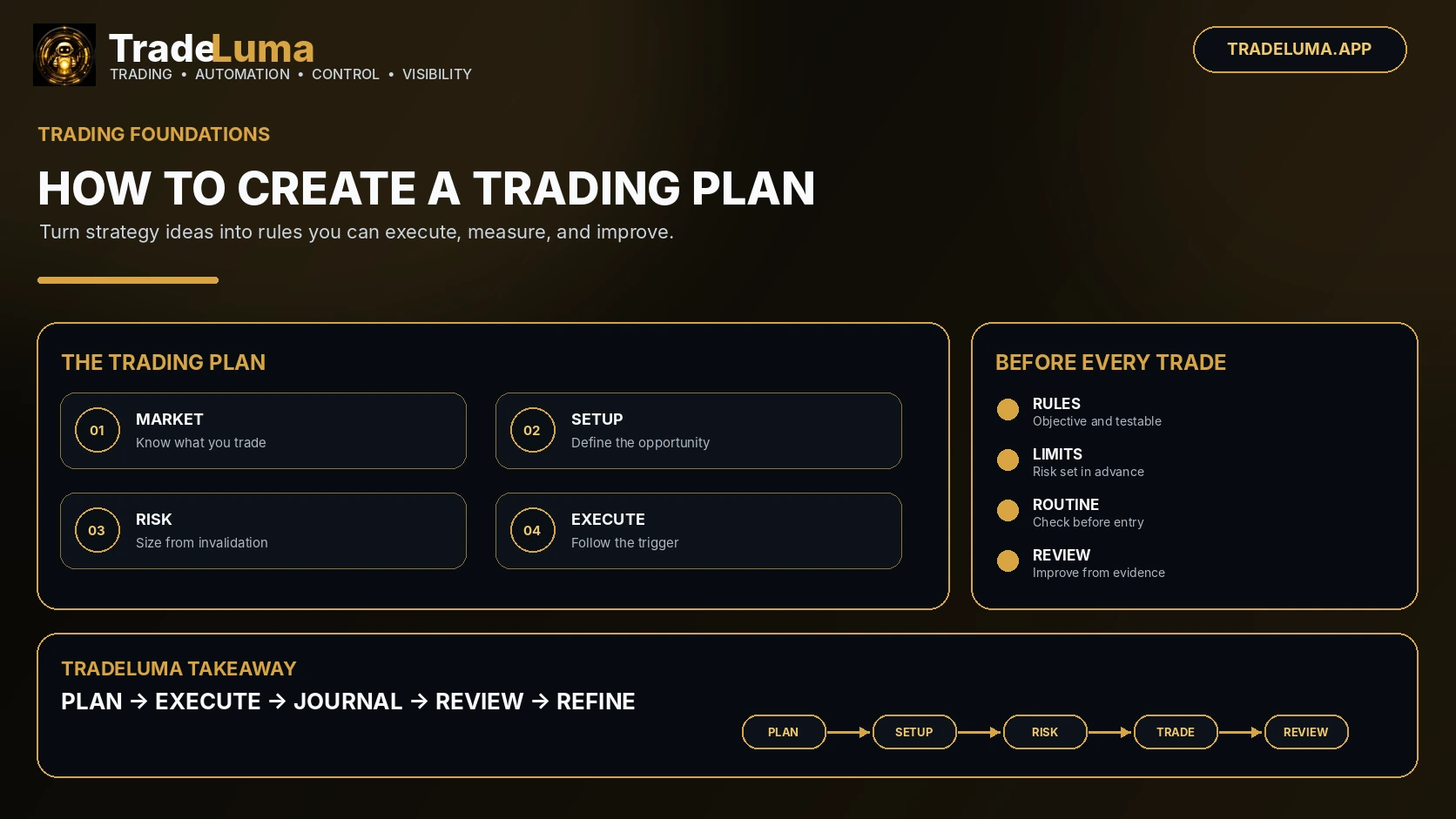 How to Create a Trading Plan: Rules, Risk and Process — Build clear rules for setups, risk, execution, and review before the market opens.