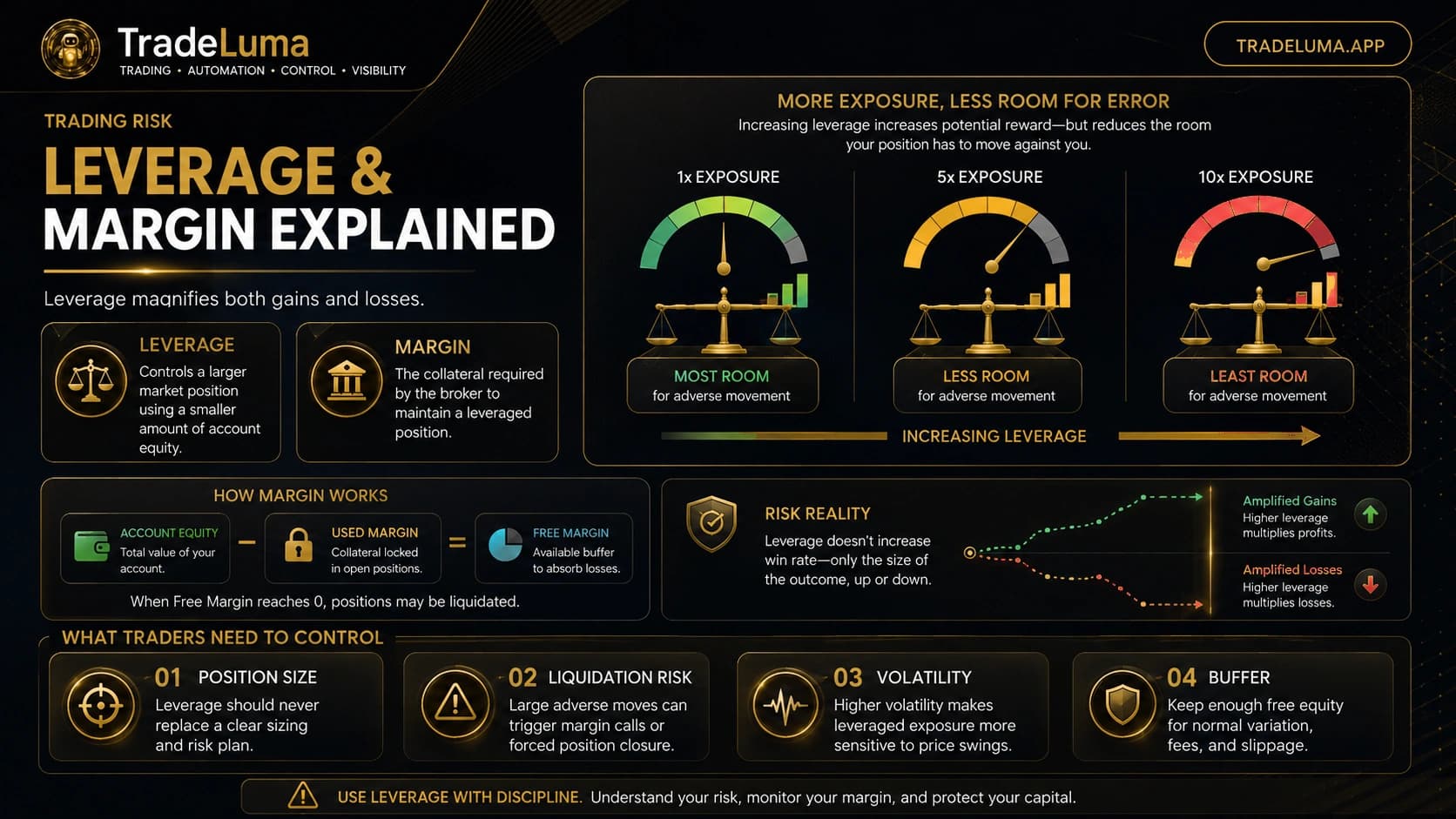 Leverage and margin trading explained: benefits and risks — Understand how leverage changes exposure, margin, and account risk.