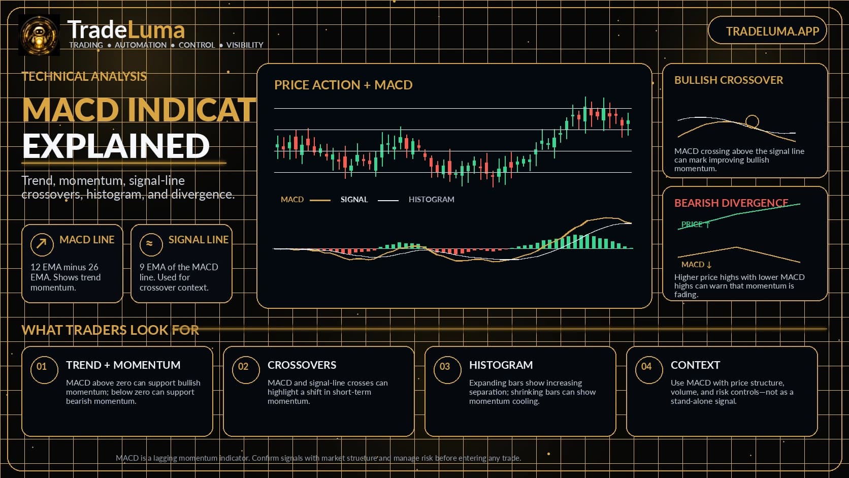 MACD indicator explained: signal line, histogram & crossovers — Read MACD momentum through the signal line, histogram, zero line, and divergence.