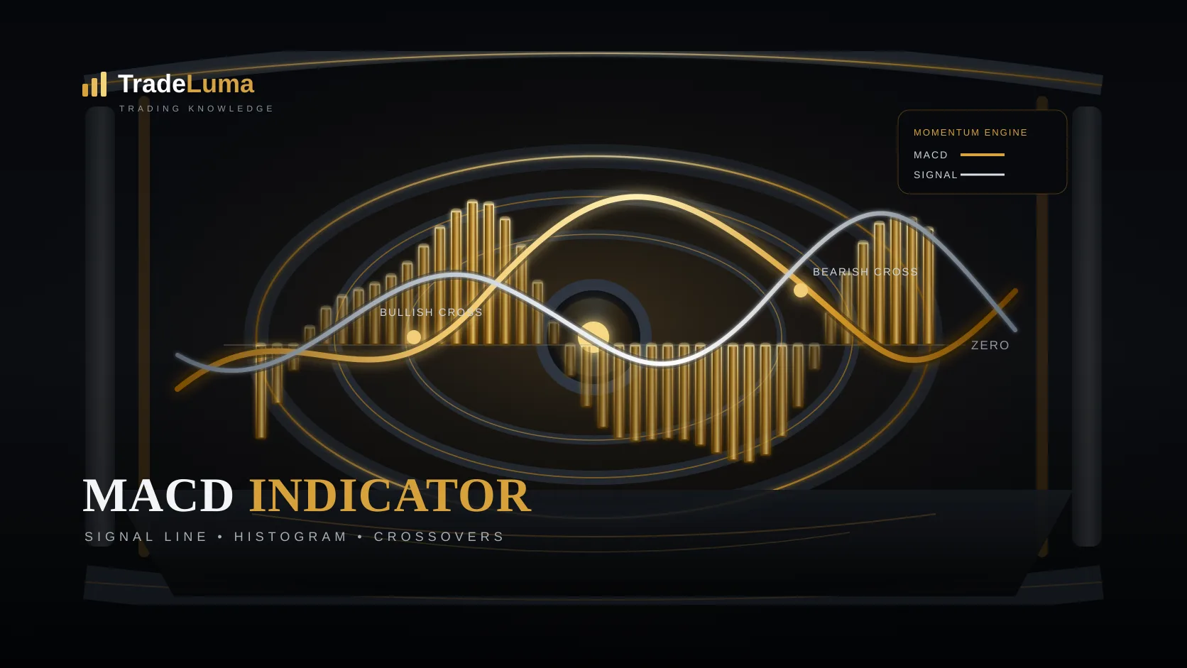 MACD indicator explained: signal line, histogram & crossovers — Read MACD momentum through the signal line, histogram, zero line, and divergence.