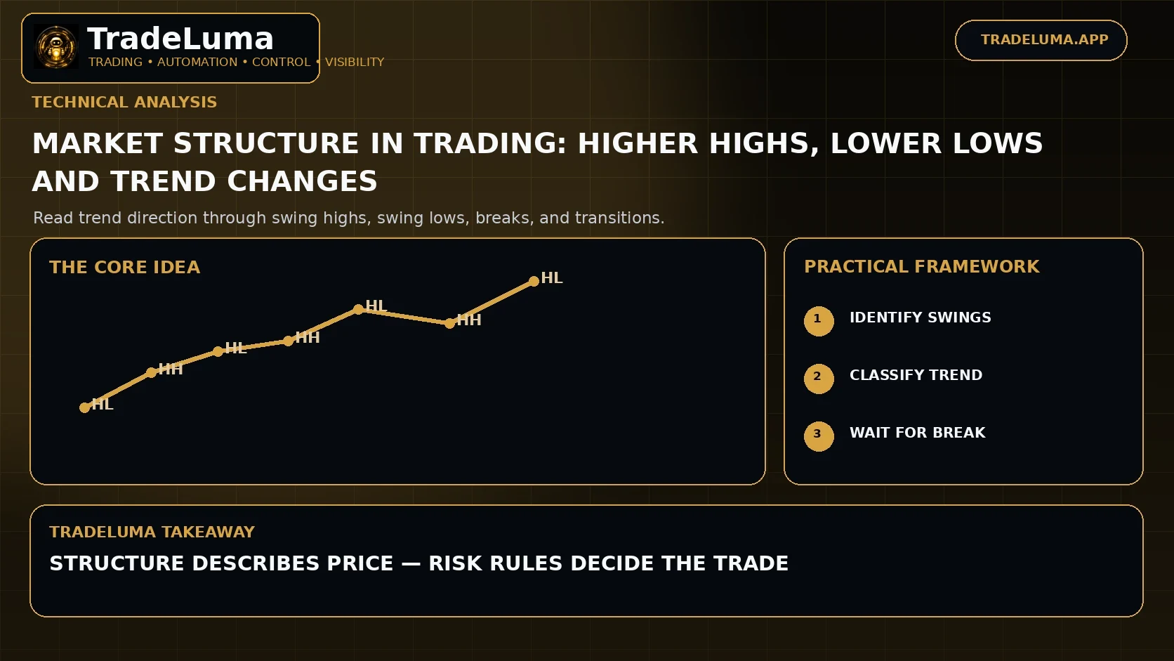 Market Structure in Trading: Higher Highs, Lower Lows and Trend Changes — Read trend direction through swing highs, swing lows, breaks, and transitions.