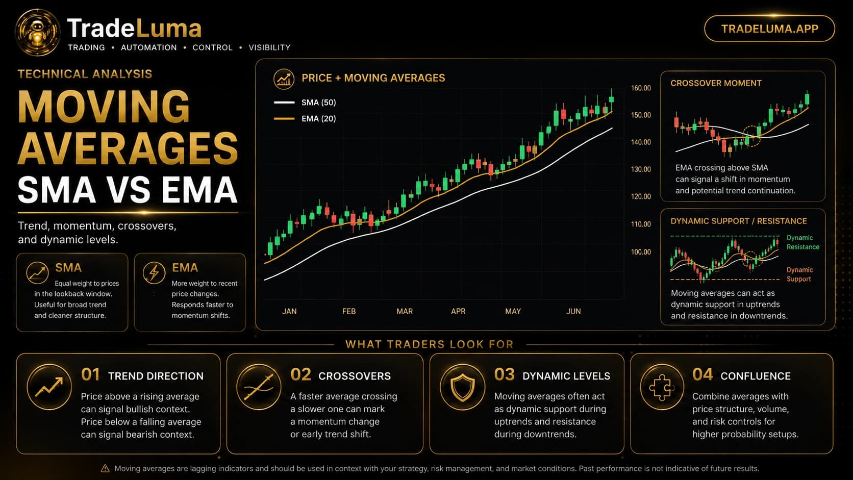 Moving averages explained: SMA vs EMA in trading — Compare SMA and EMA for trend, momentum, and crossover context.