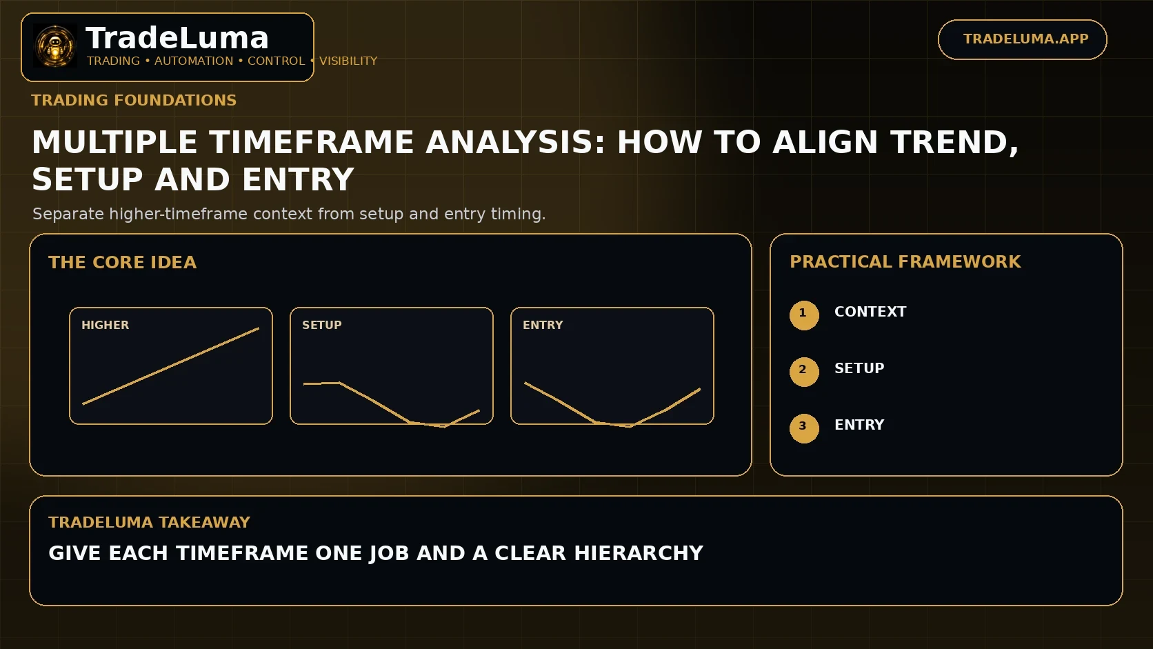 Multiple Timeframe Analysis: How to Align Trend, Setup and Entry — Separate higher-timeframe context from setup and entry timing.