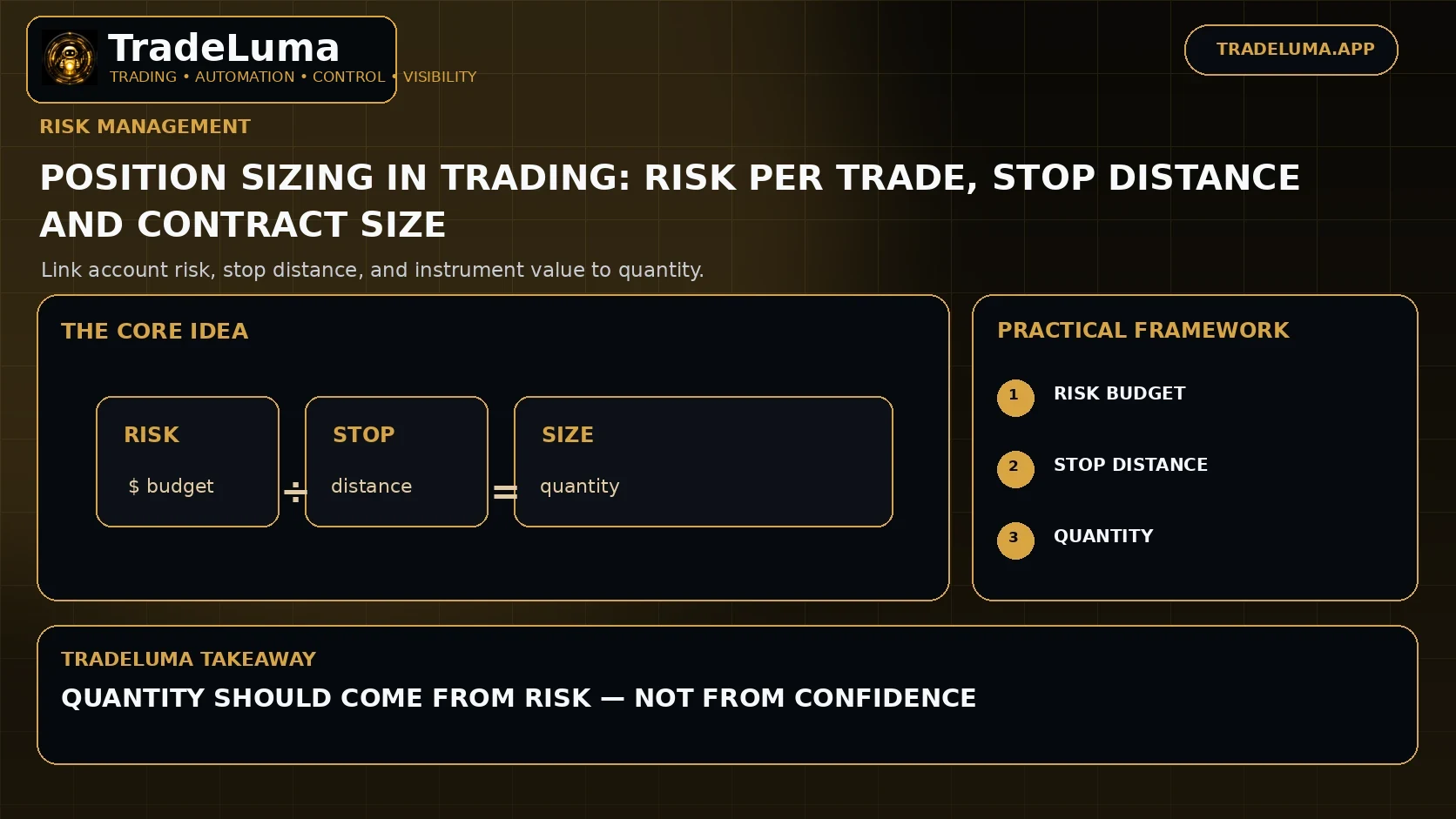 Position Sizing in Trading: Risk Per Trade, Stop Distance and Contract Size — Link account risk, stop distance, and instrument value to quantity.
