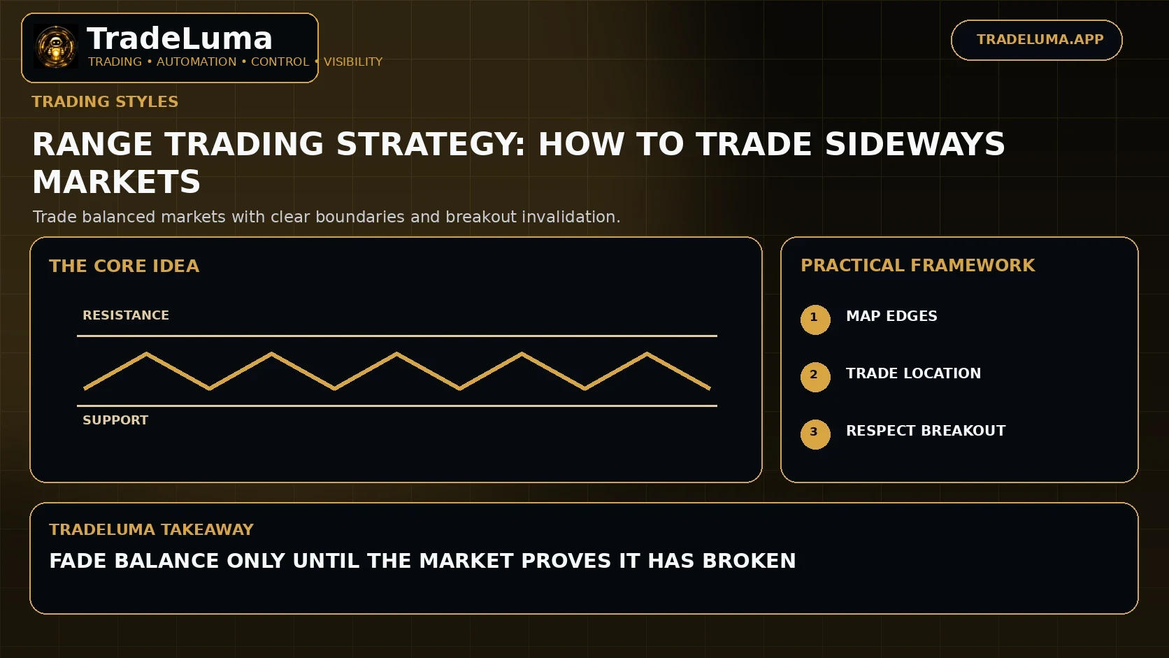 Range Trading Strategy: How to Trade Sideways Markets — Trade balanced markets with clear boundaries and breakout invalidation.