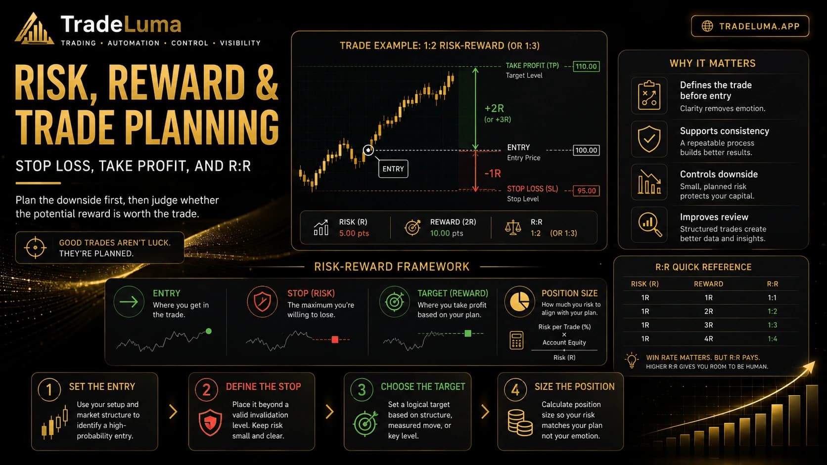 Risk-reward ratio, stop loss, and take profit explained — Plan trades with clearer stops, targets, and reward-to-risk structure.