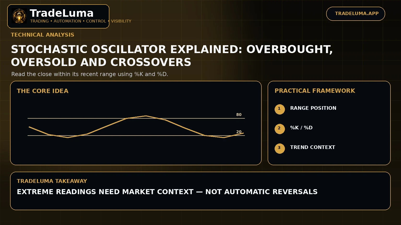 Stochastic Oscillator Explained: Overbought, Oversold and Crossovers — Read the close within its recent range using %K and %D.