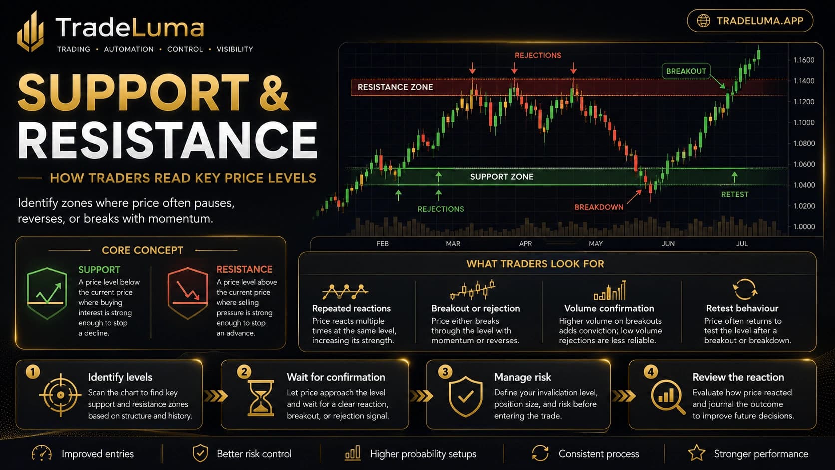 Support and resistance trading: how to identify key price levels — Understand why price reacts at key levels and how traders use those zones.