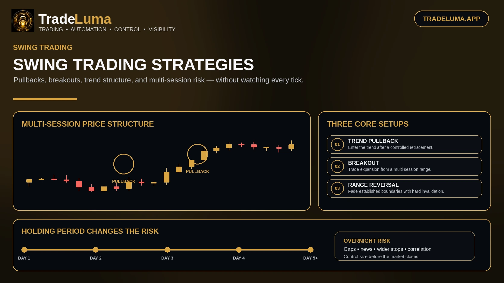Swing Trading Strategies: Pullbacks, Breakouts and Trend Setups — Build multi-session setups around pullbacks, breakouts, trend structure, and overnight risk.