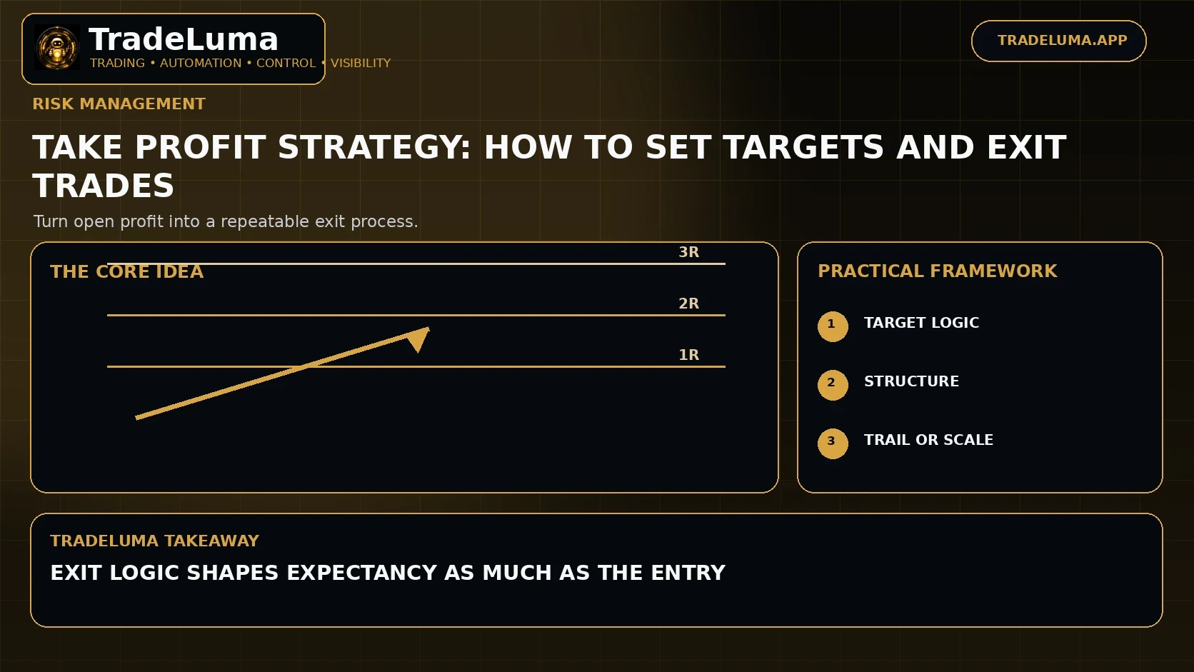 Take Profit Strategy: How to Set Targets and Exit Trades — Turn open profit into a repeatable exit process.