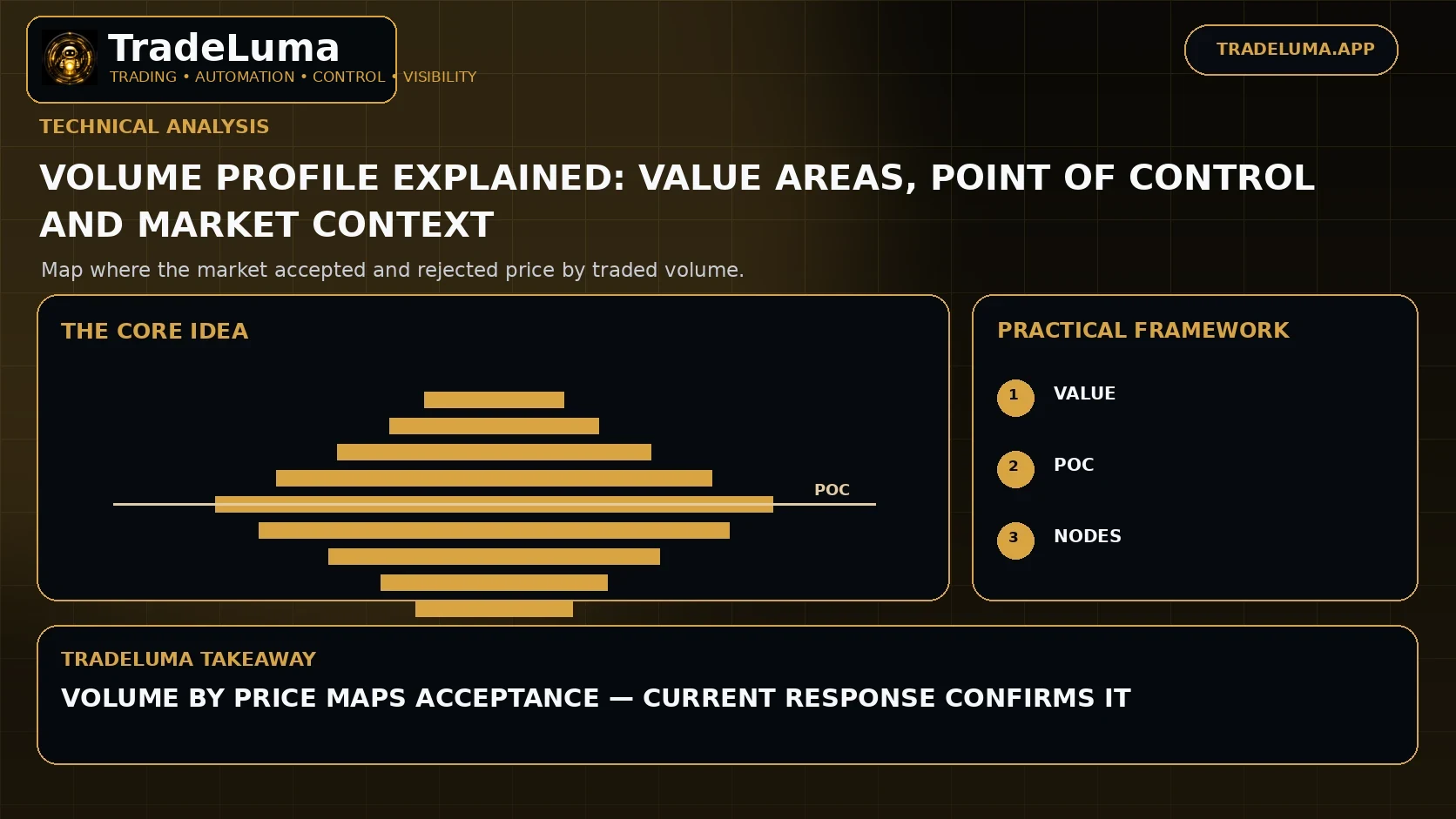 Volume Profile Explained: Value Areas, Point of Control and Market Context — Map where the market accepted and rejected price by traded volume.